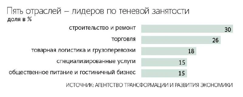 ⚡️Около 25 млн россиян работают в «серую» и не платят налоги, — СМИ.