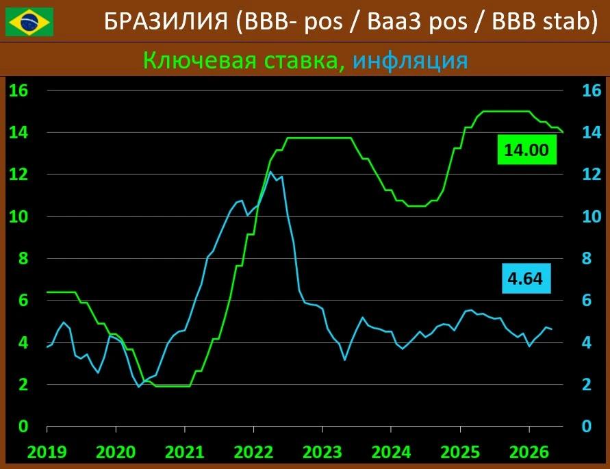 ЦБ БРАЗИЛИИ: СТАВКА ОЖИДАЕМО СТАЛА НИЖЕ, ИНФЛЯЦИЯ ВНОВЬ СНИЖАЕТСЯ, ЖЕСТКОГО СИГНАЛА НЕТ