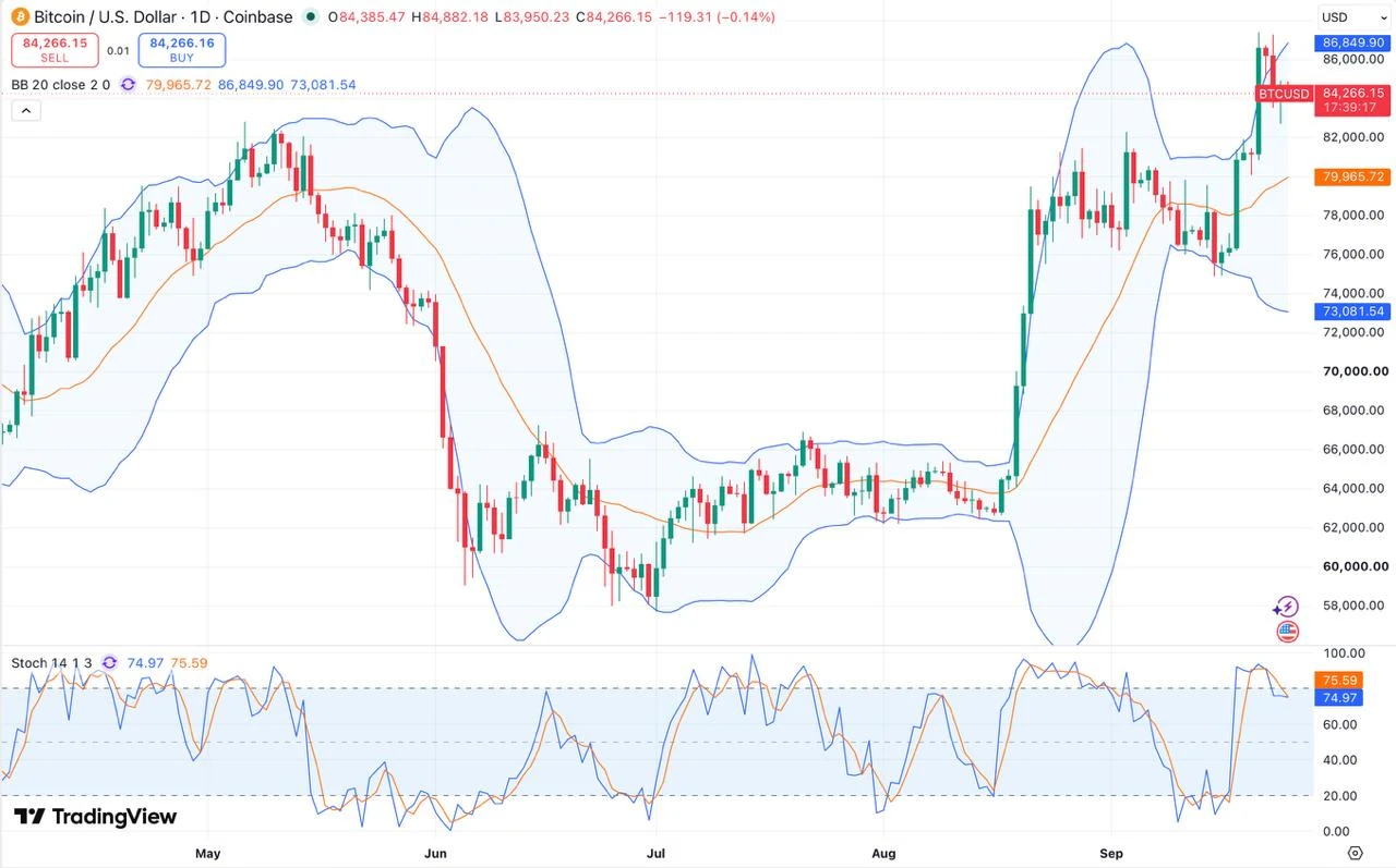 💸 Биткоин так просто не отдаст $84 000