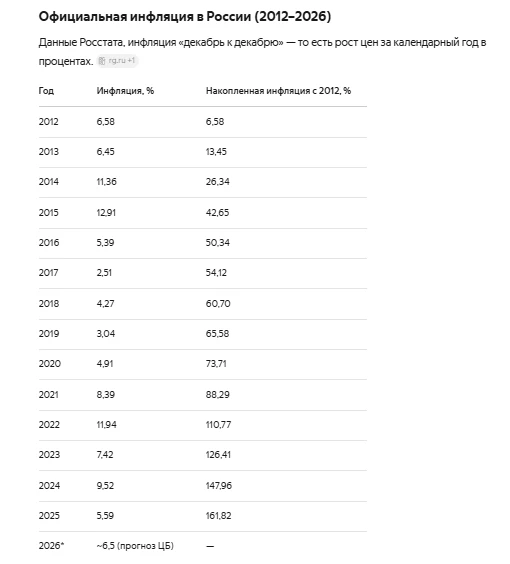 #инфляция