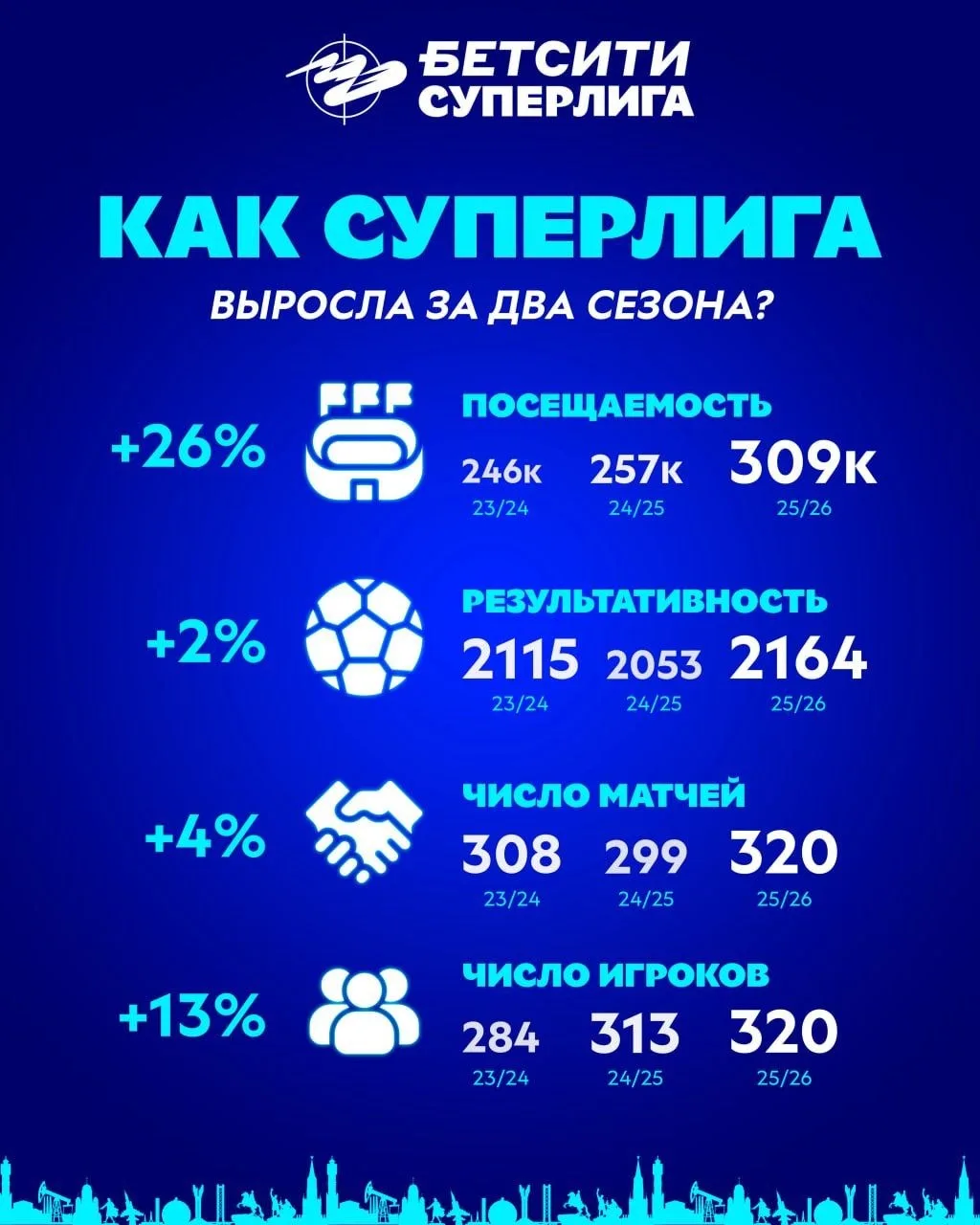 Всего два года назад на матчи чемпионата России ходили в среднем 800 человек, а в прошедшем сезоне э