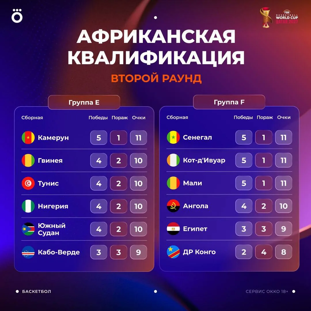 Африканская квалификация: второй раунд 🏆