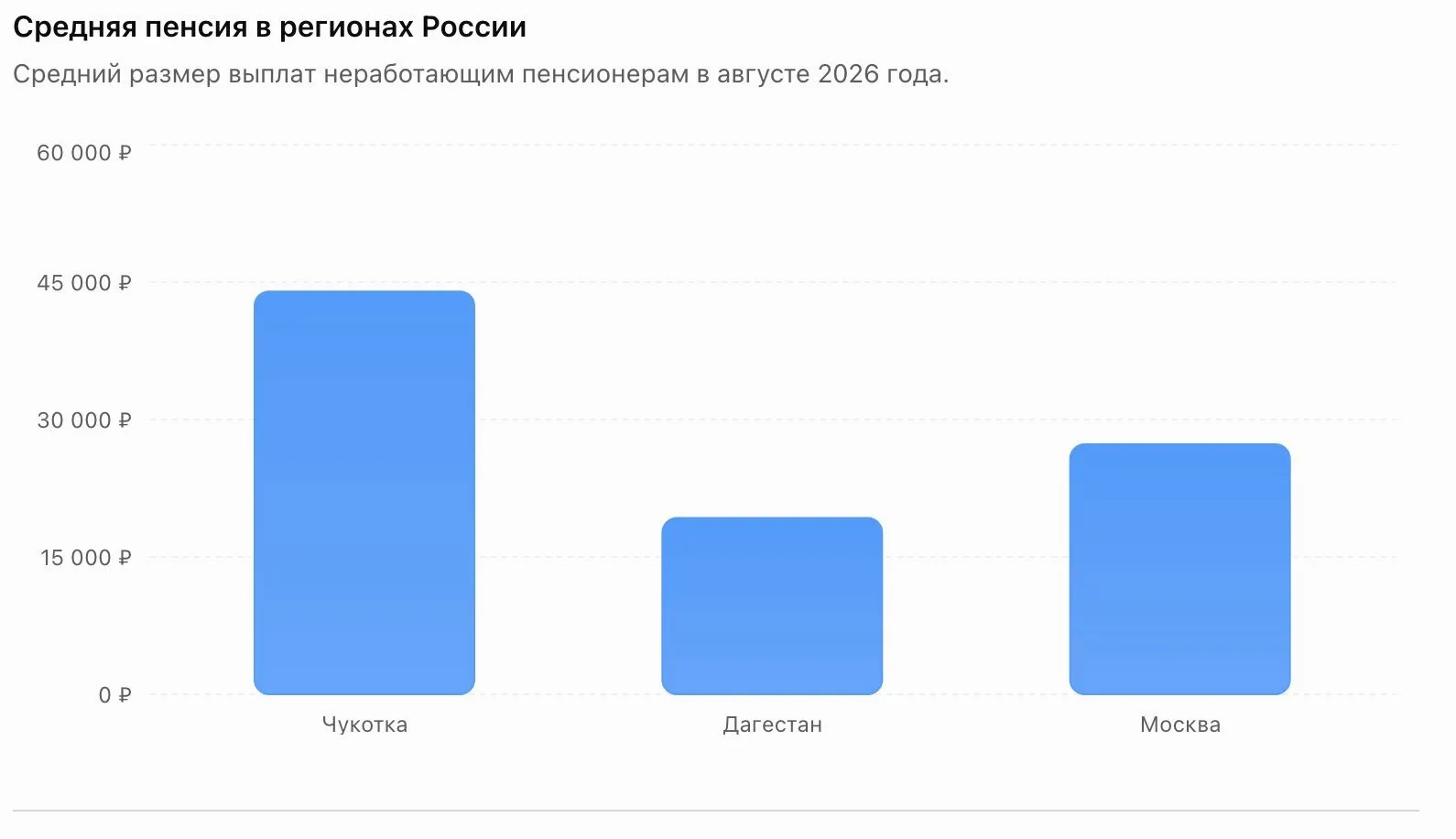 💰 Разница в пенсиях по регионам России — почти 25 тысяч рублей