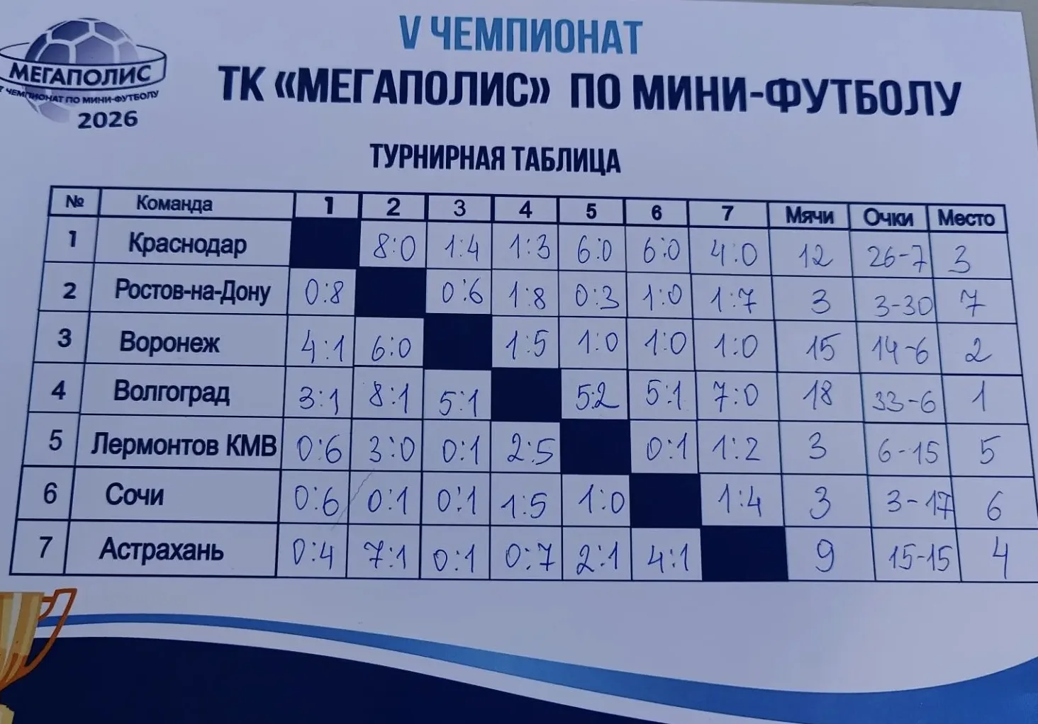 Турнирная таблица Дивизиона Юг