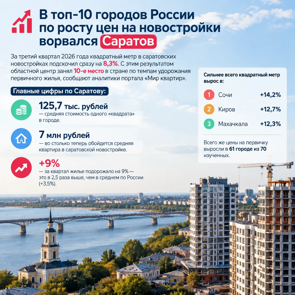 🏘 В топ-10 городов России по росту цен на новостройки ворвался Саратов
