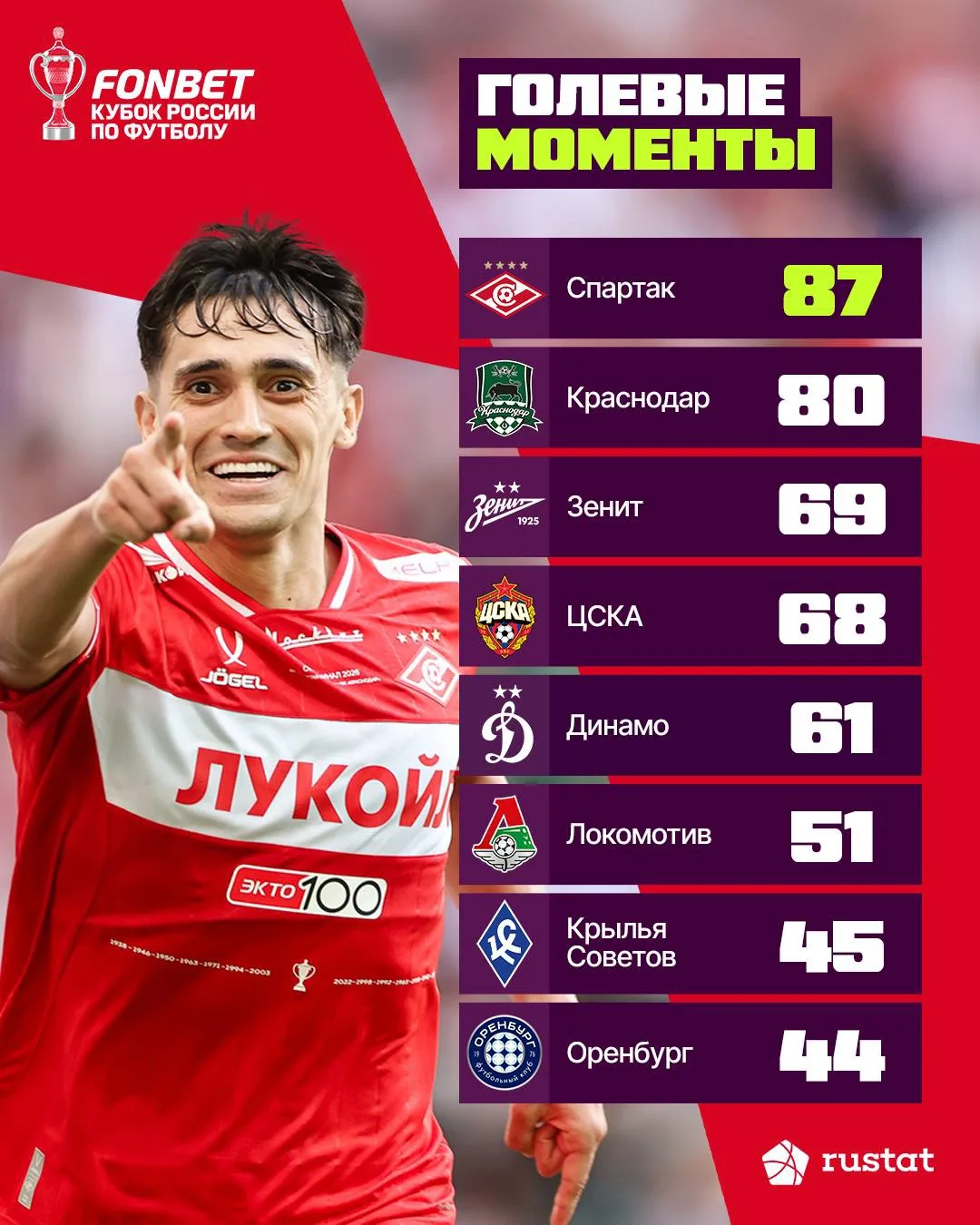 🔝 «Спартак» создал больше всех моментов в минувшем победном сезоне Кубка России 🏆