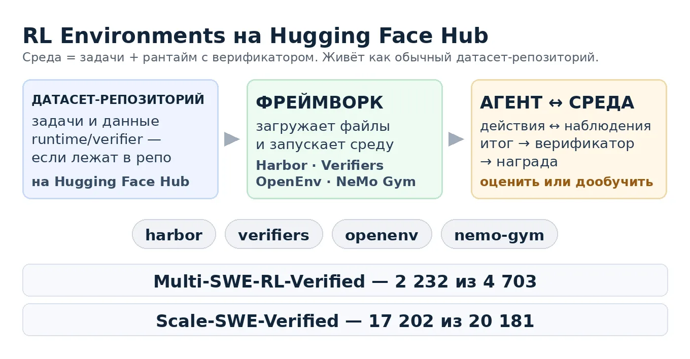 Hugging Face Hub теперь хостит RL-окружения: задачи лежат как обычный датасет, рантайм ...