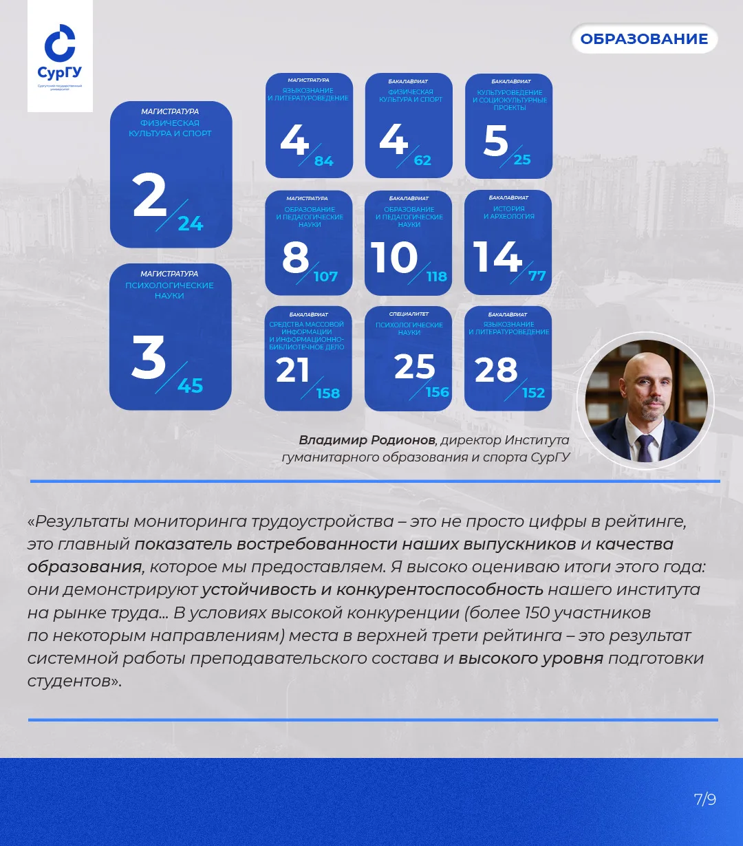 СурГУ вошел в число лидеров по трудоустройству выпускников 🎓✨  СурГУ показал высокие результаты в на