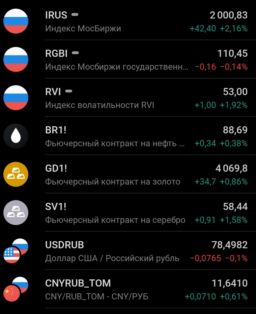 🗞️📊☀️УТРО НА РЫНКЕ РФ:

🔸Основная сессия закрылась вчера на отметке 2000,83п., показав рост на 2,