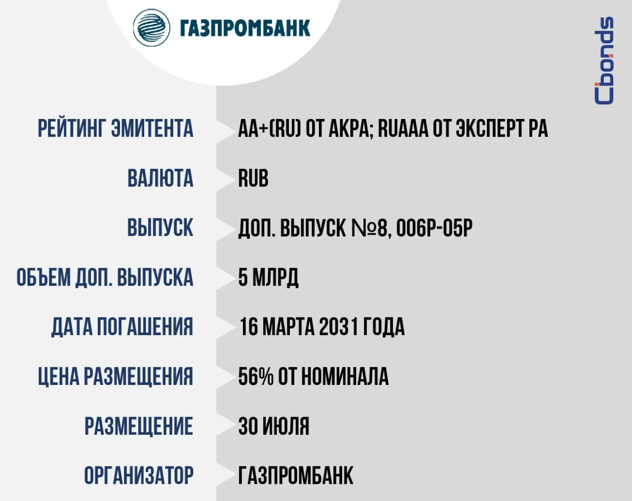 #Премаркетинг
😀 Газпромбанк, доп. выпуск №8 дисконтных облигаций серии 006P-05P (5 млрд)


Размещен