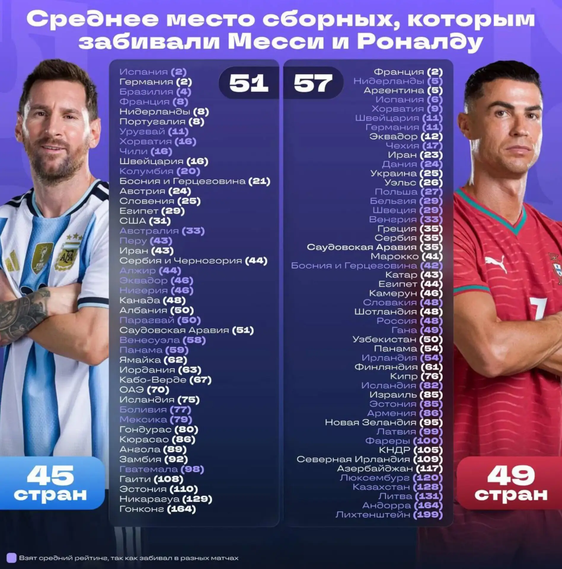 🇵🇹 x 🇦🇷 Роналду и Месси – с отрывом лучшие снайперы сборных. Но кто забивал более с...