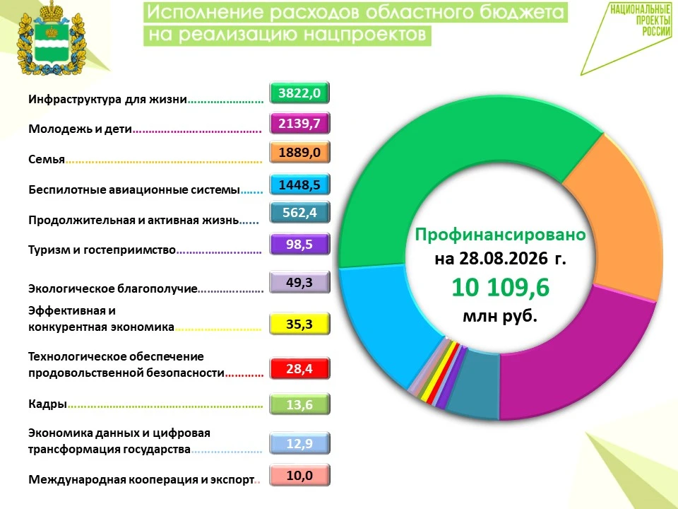 🇷🇺 Информация о финансировании расходов областного бюджета на реализацию национальных...