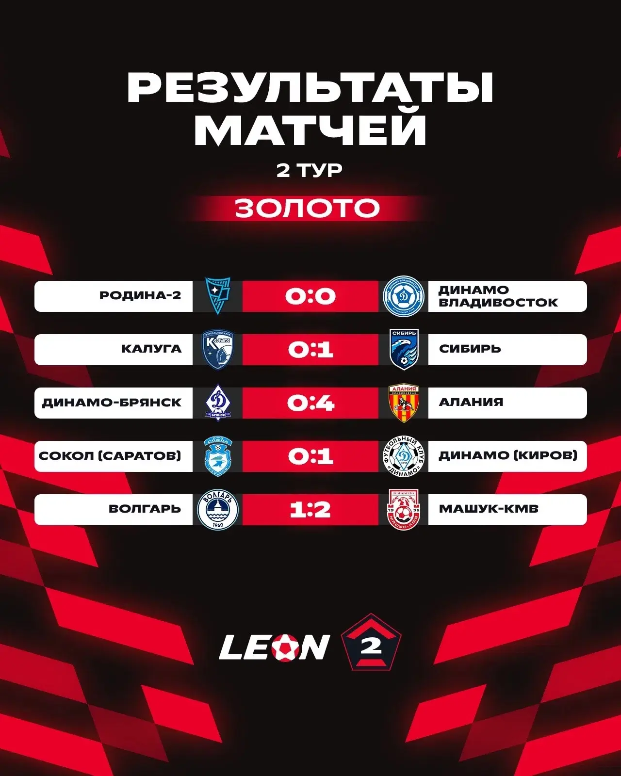 Таким получился второй тур «Золота» ⚽️

Довольны тем, как сыграла ваша любимая команда? 👍/👎