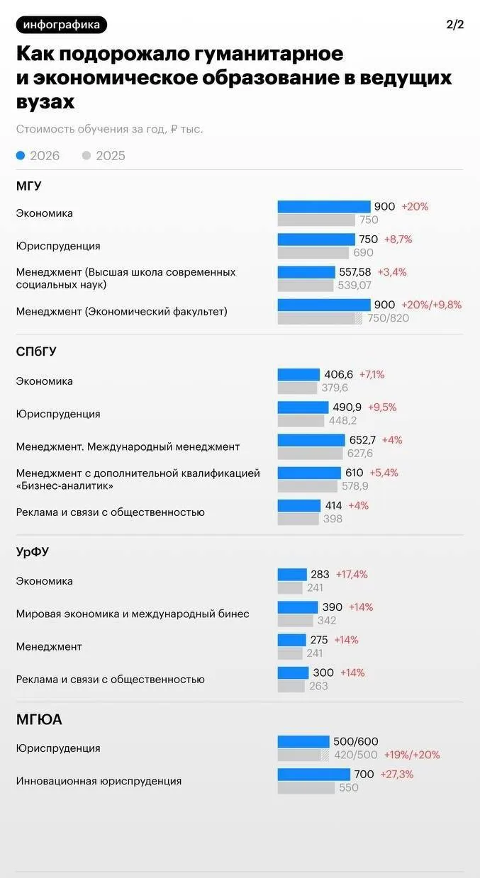 🧑‍🎓 Российские вузы подняли стоимость обучения — платные программы подорожали на 25-30%