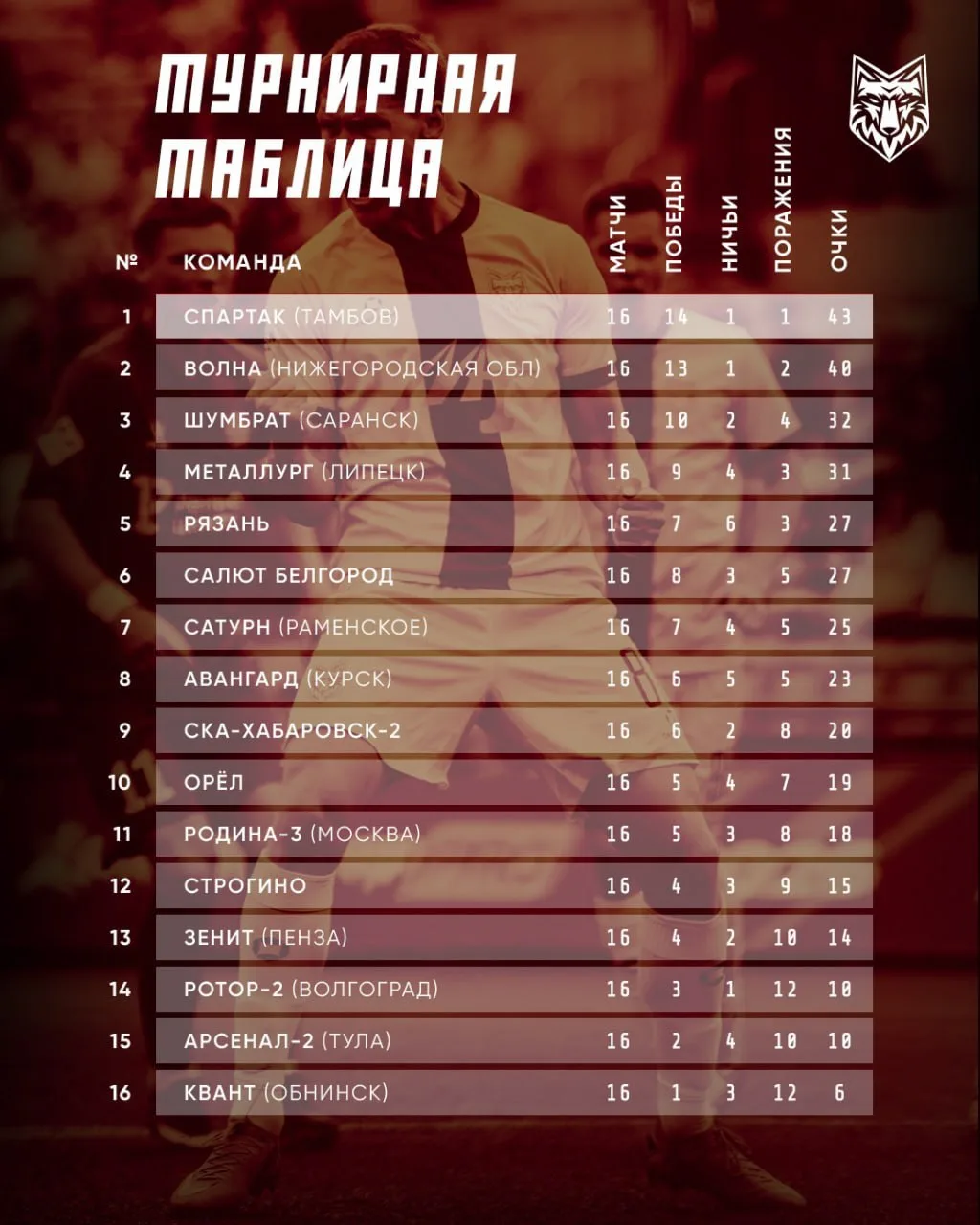 Знакомимся с турнирной таблицей после 16-го тура чемпионата ☝️