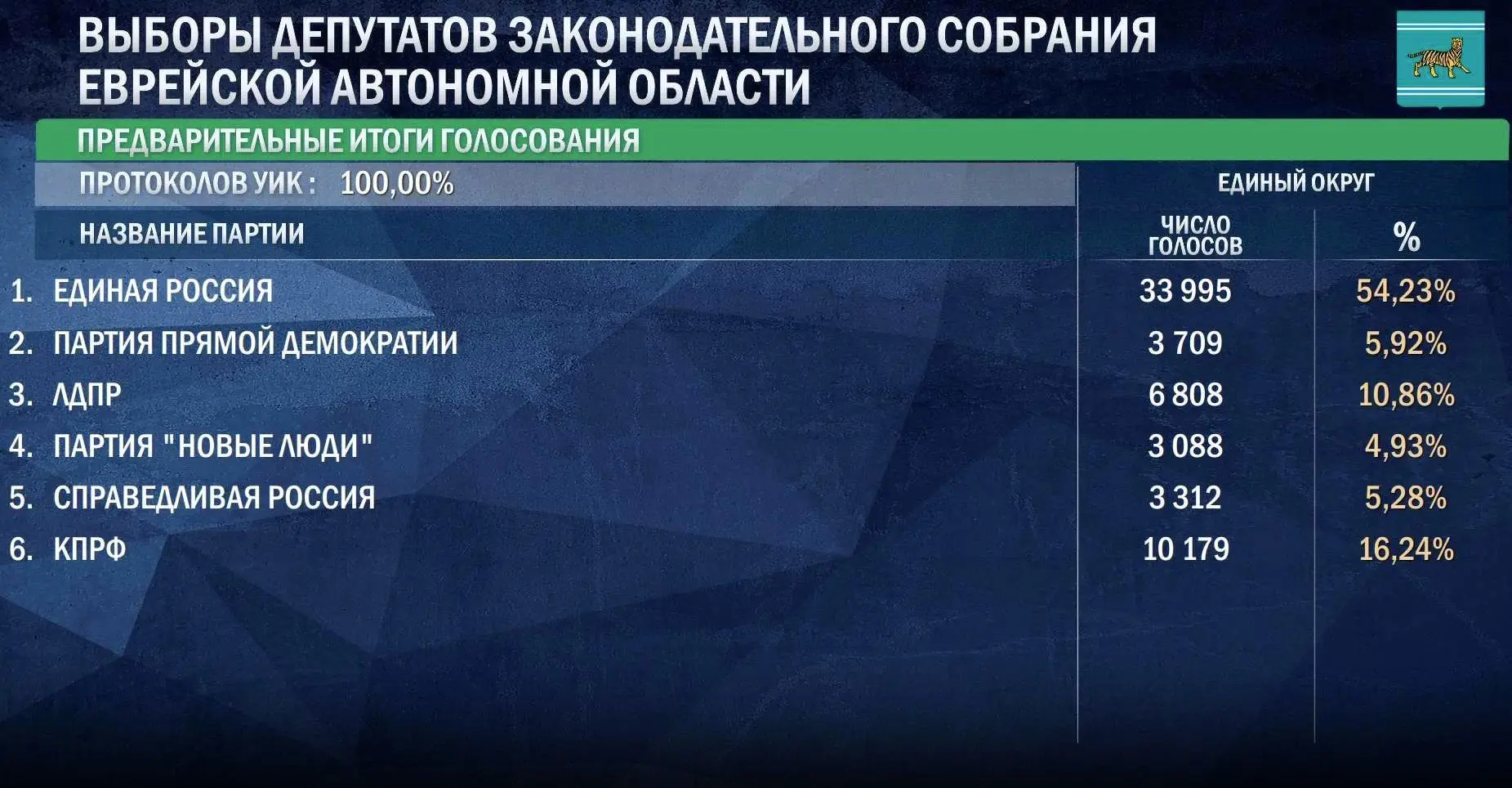 Пять партий будут представлены в новом созыве Законодательного Собрания ЕАО