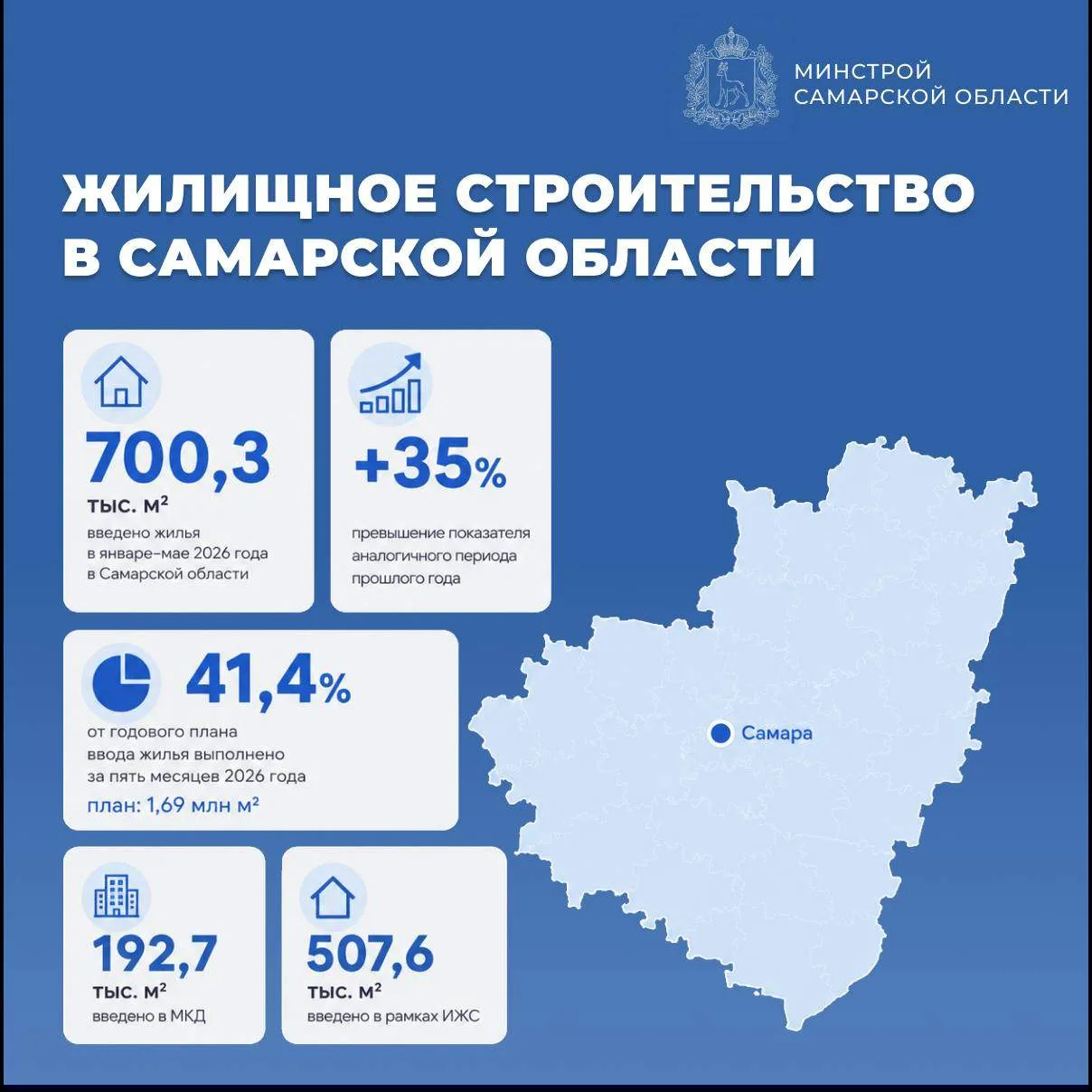 Более 40% годового плана по вводу жилья выполнено за пять месяцев 2026 года
 
Самарская область сохр
