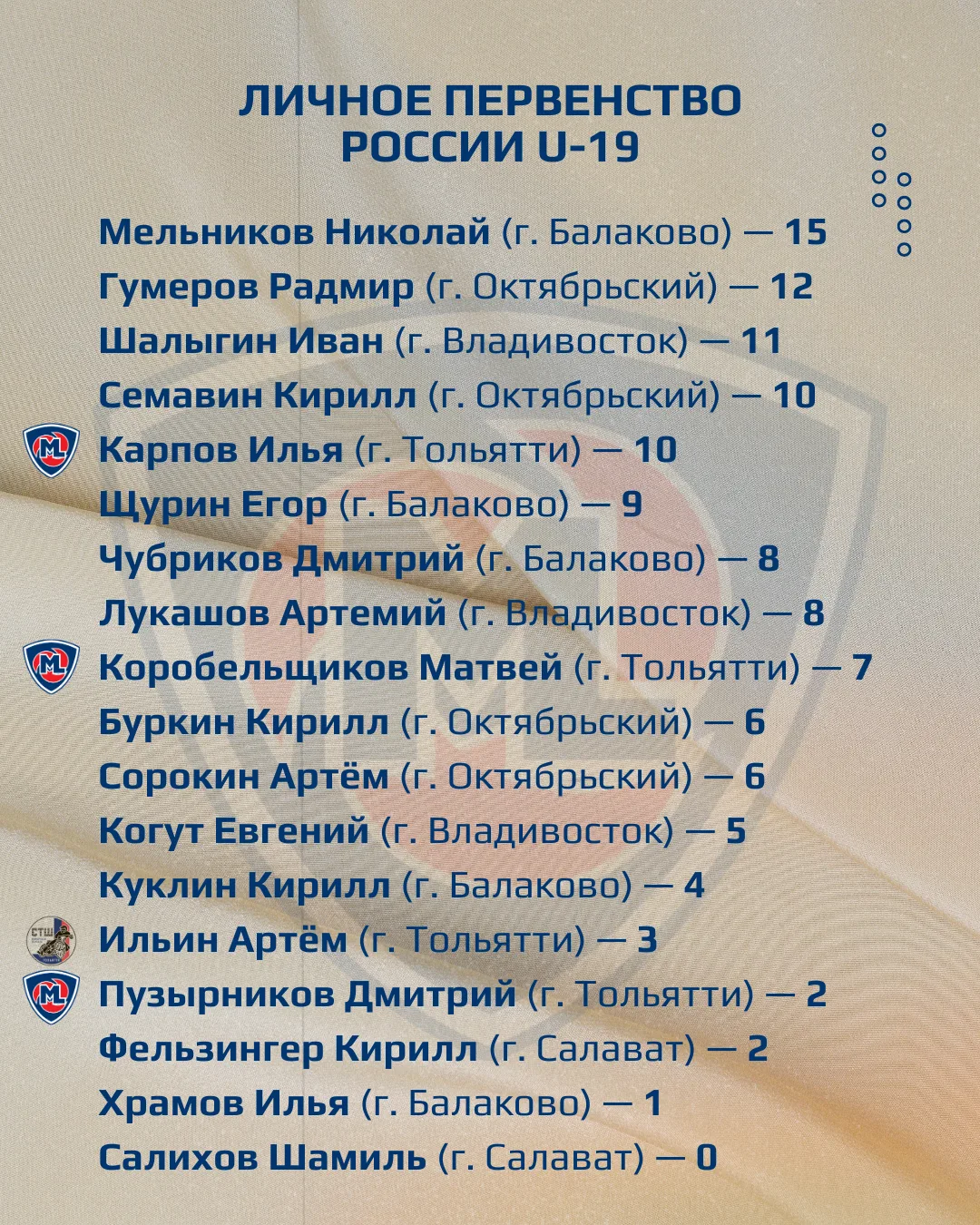 Результаты финала Личного первенства России 🏆