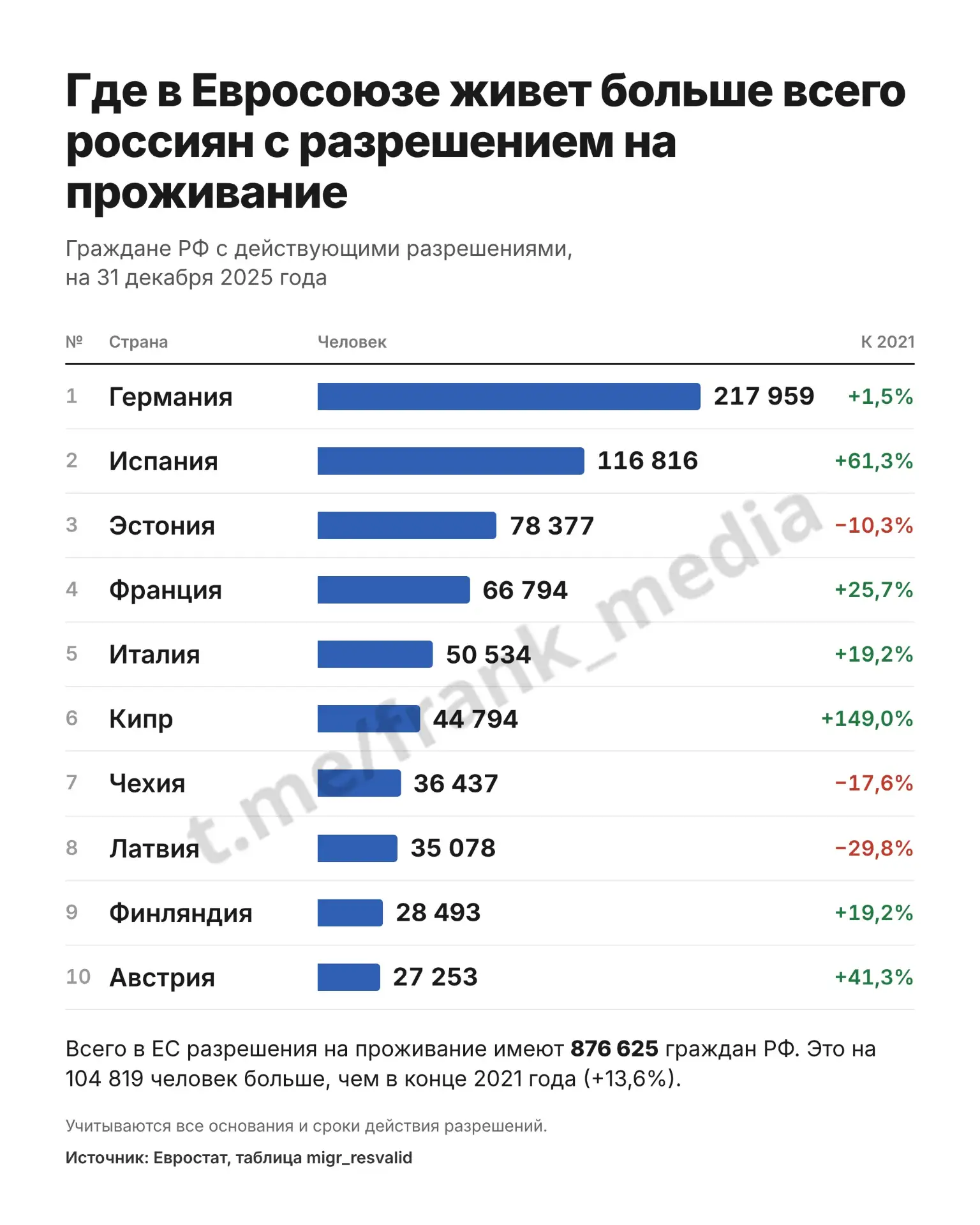 🇪🇺 Рост числа россиян с ВНЖ в Евросоюзе остановился в 2023 году