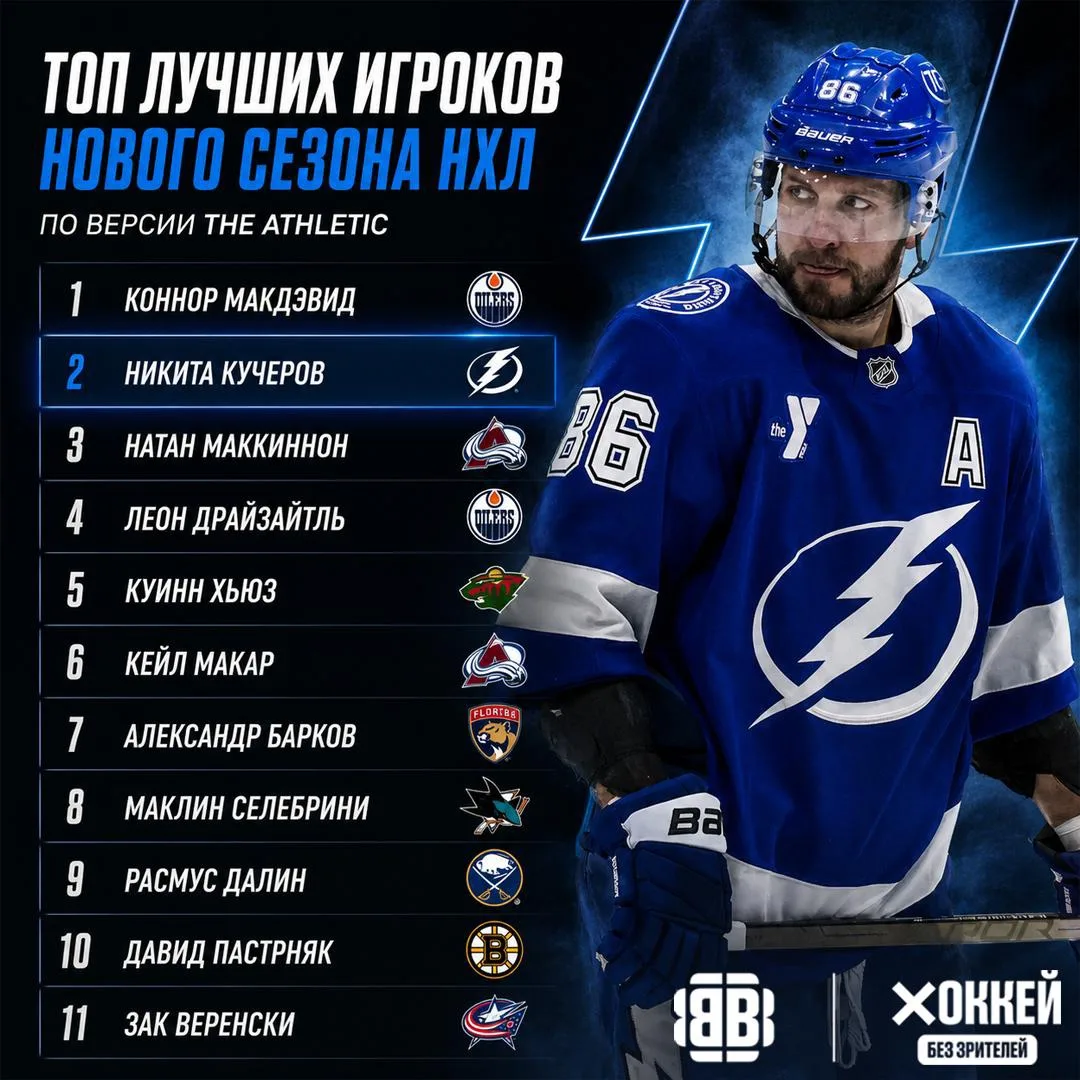 ⚡️ Никита Кучеров — второй в топе лучших игроков нового сезона НХЛ по версии The Athletic