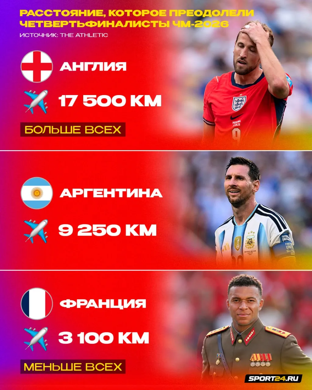 Франция меньше всех среди четвертьфиналистов налетала на этом ЧМ. Диктатор порешал 🙃

Англия же усп