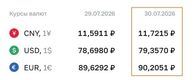 ЦБ поднял курс доллара до 79,3 рубля впервые почти за 4 месяца