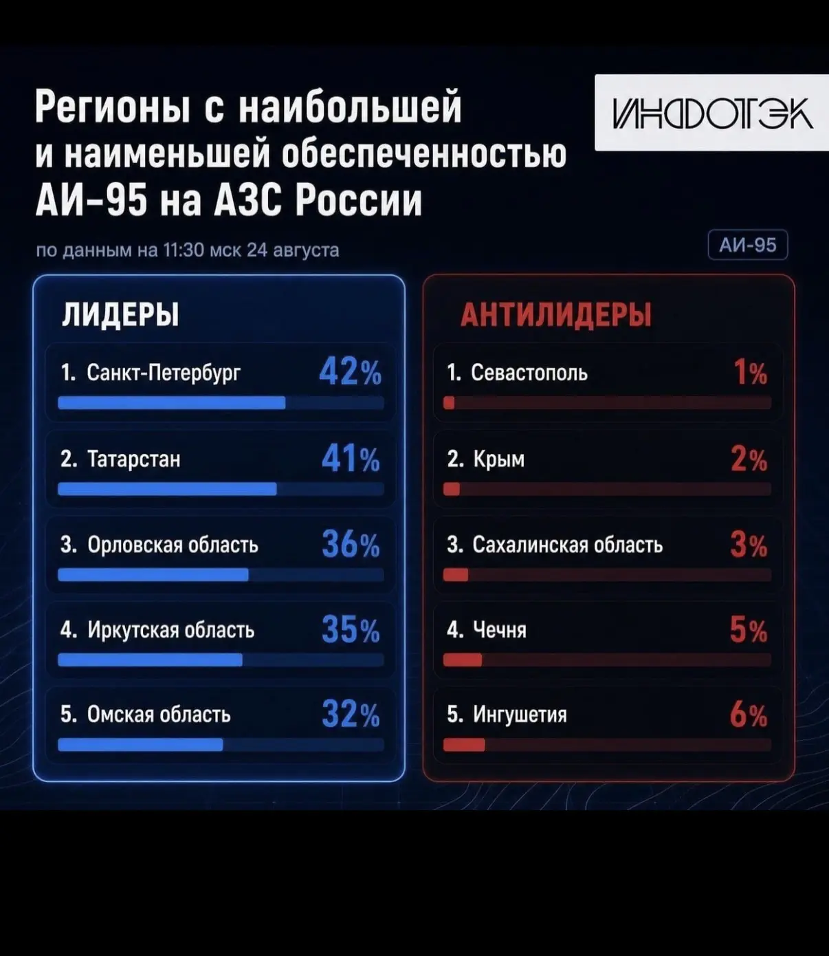 В Дагестане, а если более точнее в Махачкале выросли очереди на заправках