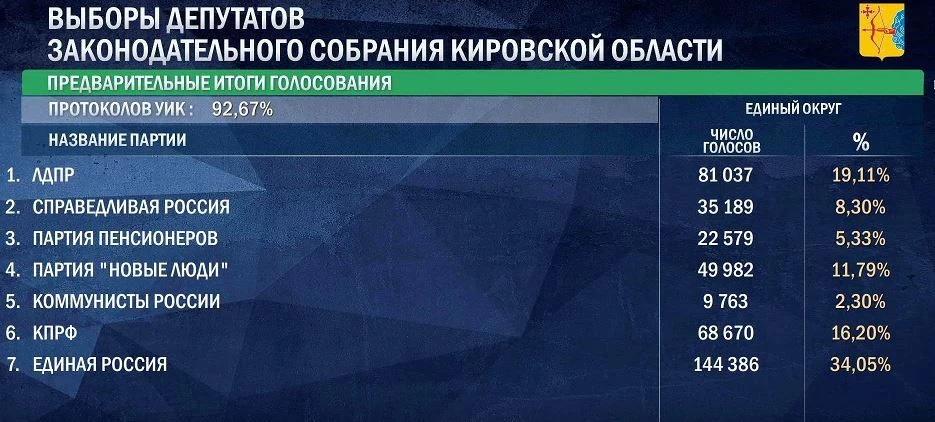 Предварительные результаты от ЦИК России на выборах депутатов Законодательного собрания...