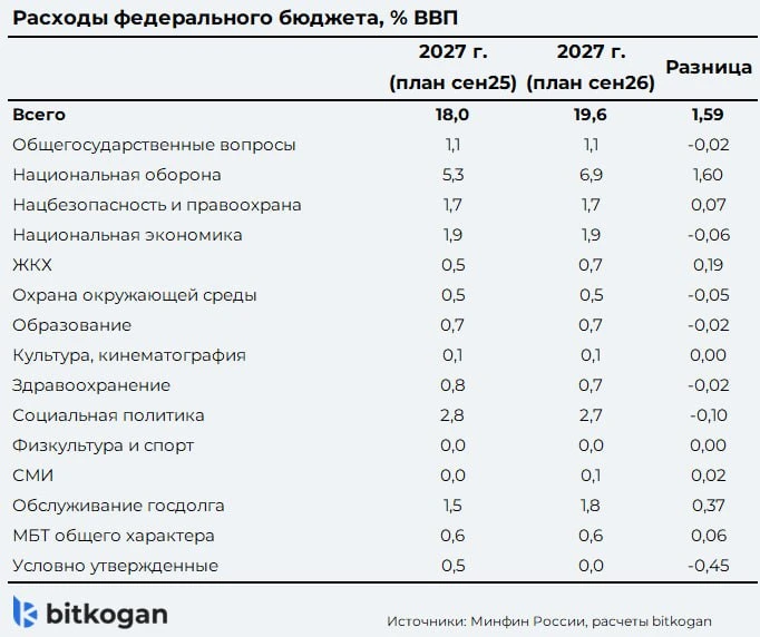 🇷🇺Военные расходы составят более трети расходов федерального бюджета