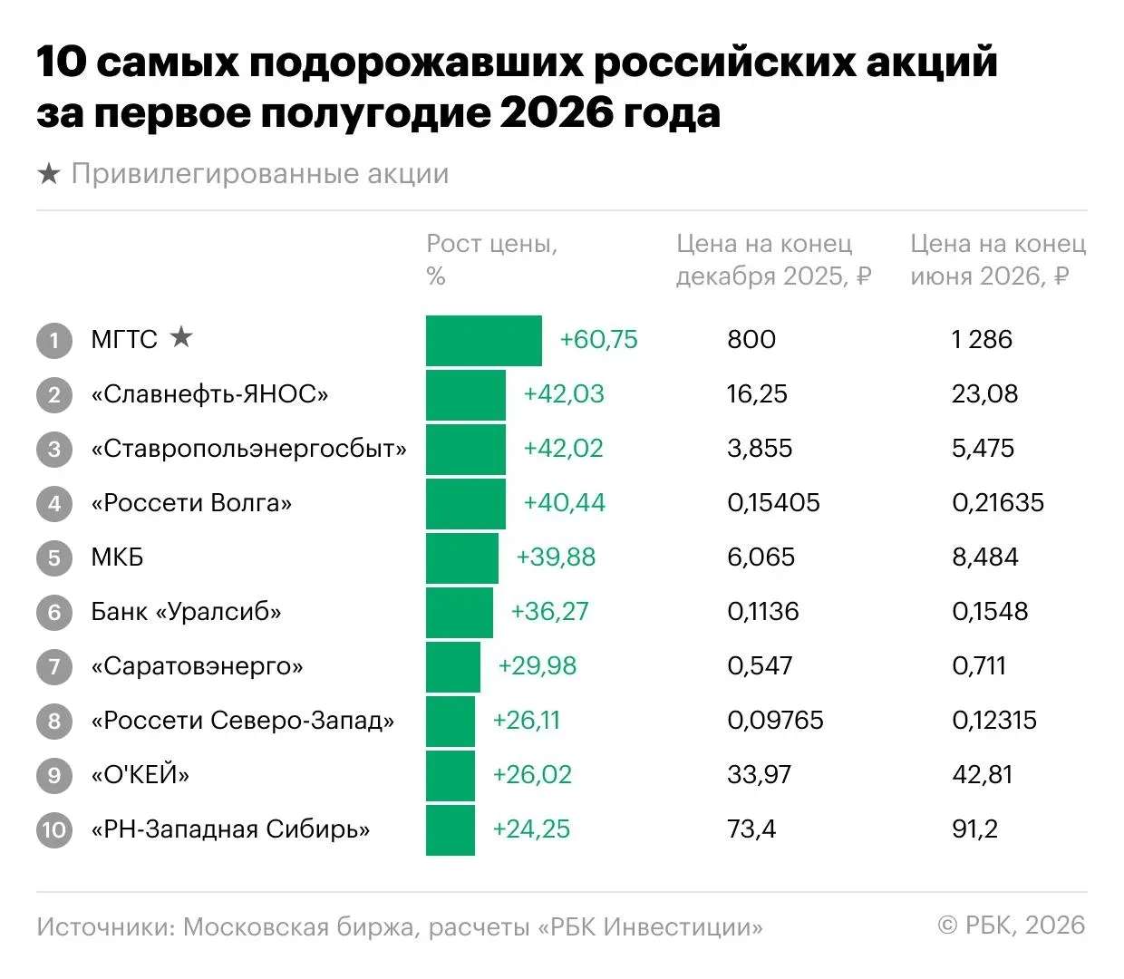🇷🇺 #акции #россия #обзор