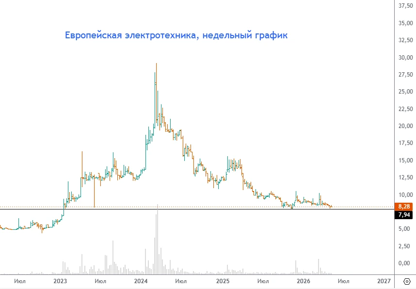 #EELT
Еще один пример фундаментально качественной компании.

Компания как бенефициар санкций - расту