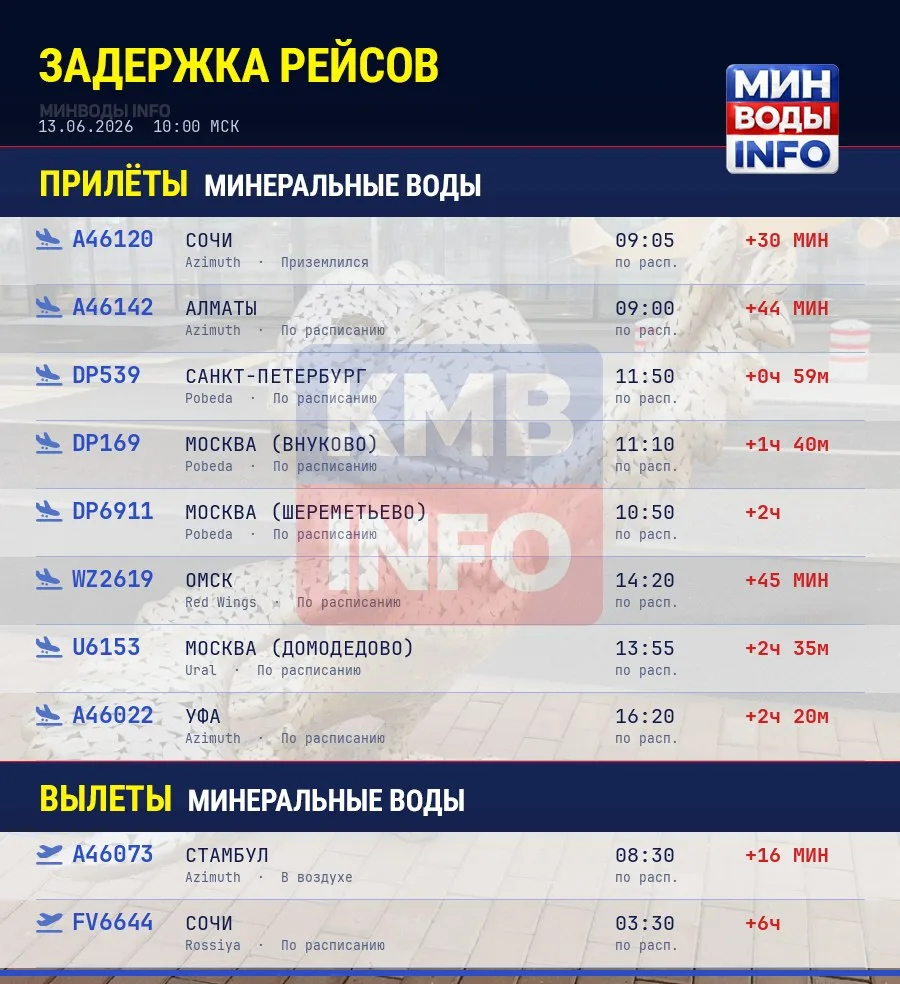 ✈️ Задержки в аэропорту Минеральных Вод

🕓 По данным на 10:00 МСК.

🛬 Прилёт — задерживаются 8 рей