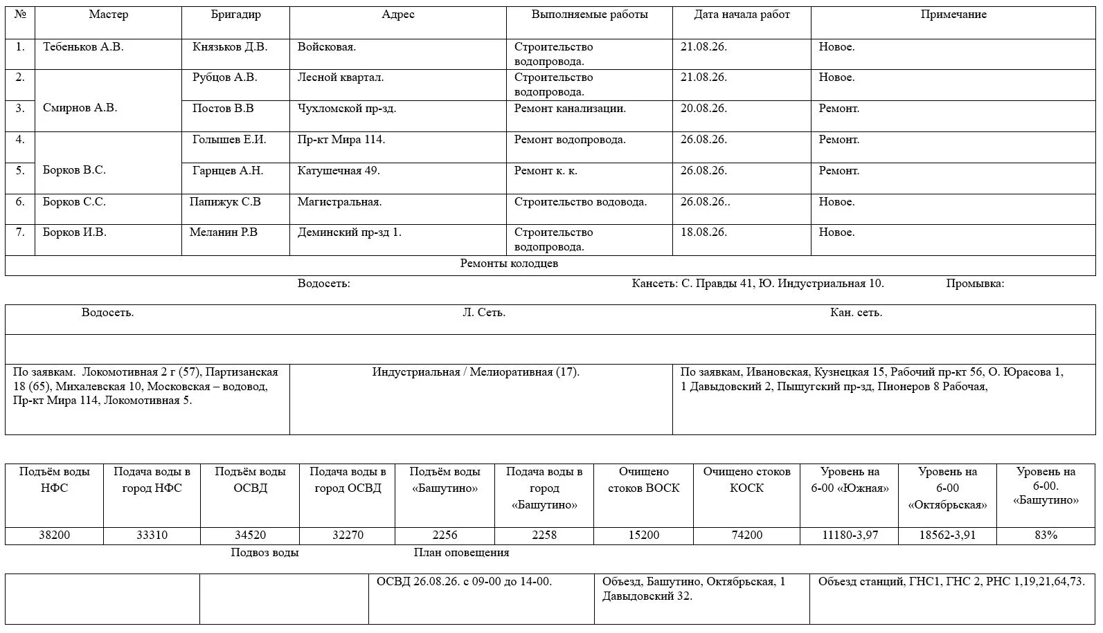 Сведения об оперативной обстановке и выполняемых работах на сетях МУП г. Костромы «Кост...
