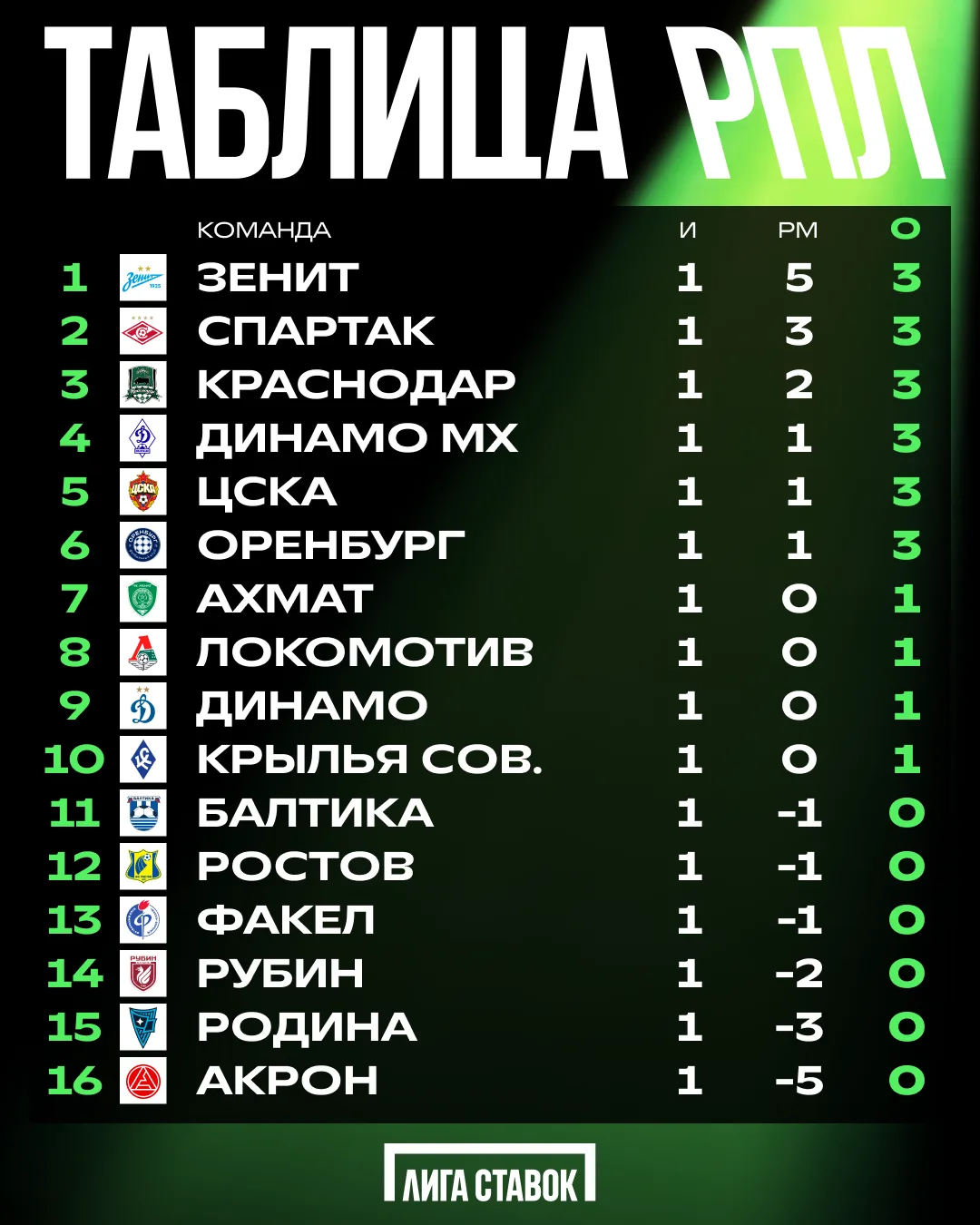 ⚽ Смотрим на таблицу РПЛ после первого тура

«Зенит» и «Спартак» стартовали с разгромов, «Локомотив»