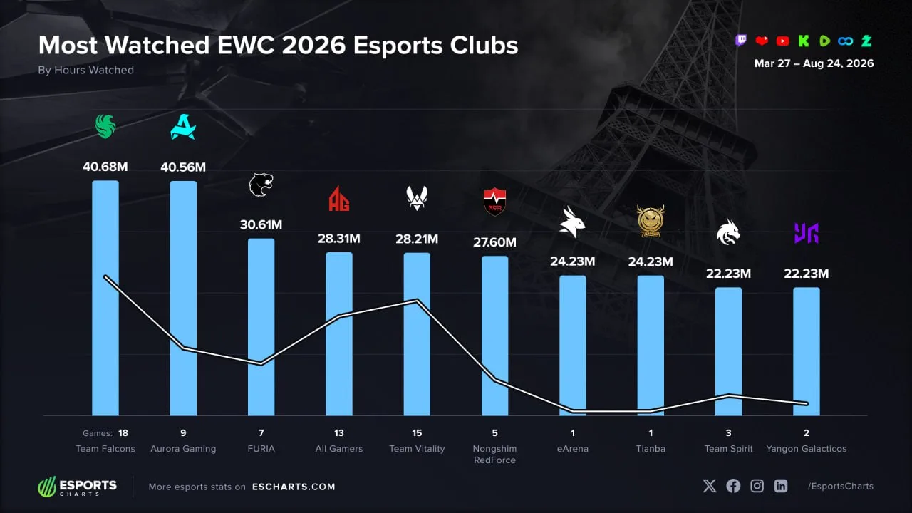 ❗️🇹🇷 Aurora стали единственным клубом на EWC, кто смог конкурировать с 🇸🇦 Falcons п...