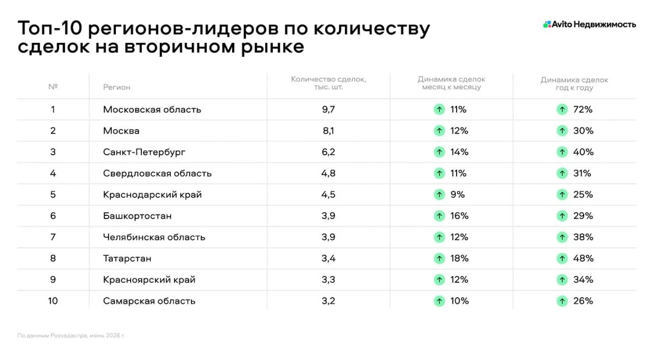 ⚡️Самара на 10 месте в ТОП-10 регионов по количеству сделок на вторичном рынке недвижимости в июне:
