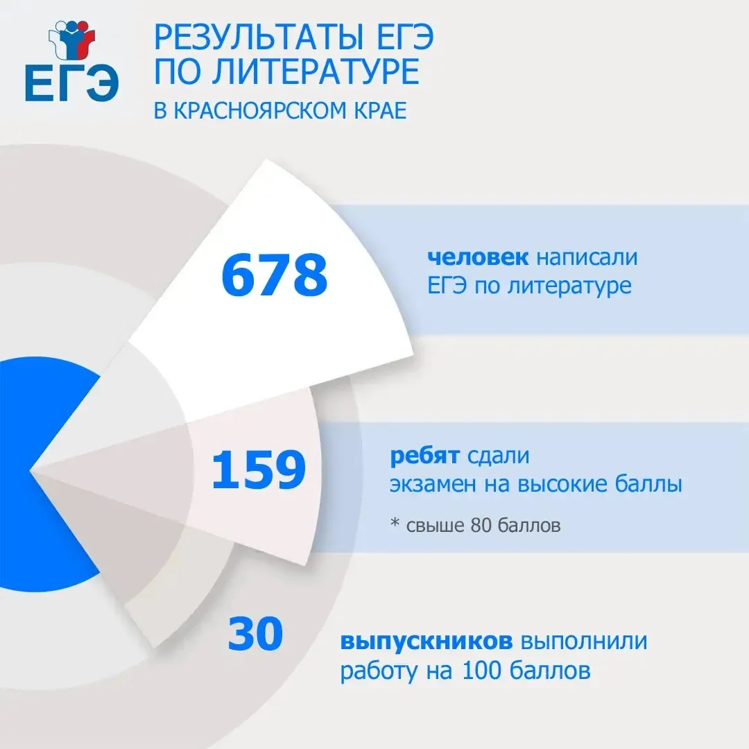 В регион пришли первые результаты ЕГЭ сразу по трем предметам: