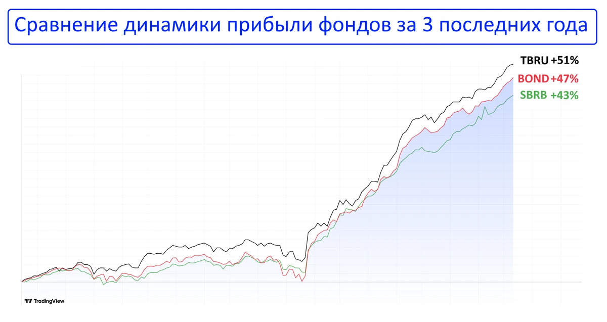 Сравниваем топ-3 фонда корпоративных облигаций: SBRB, TBRU и BOND❗️  На днях пересматривал свой 💼пор
