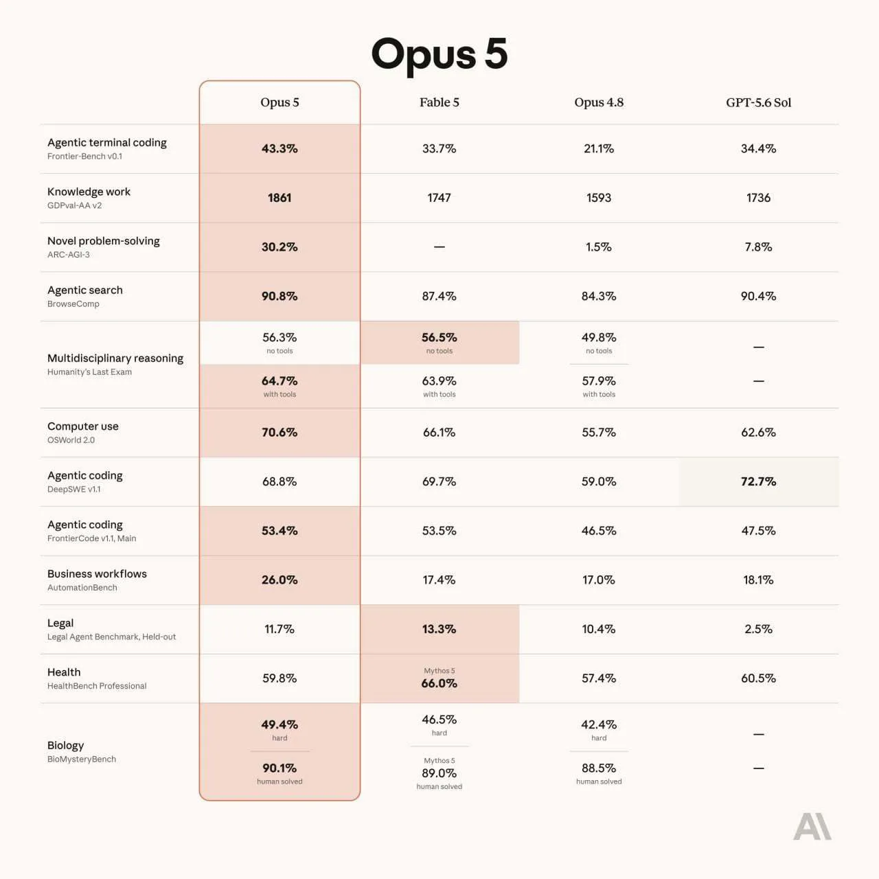 Пока вы вчера раздавали огня под постом, Вышел Claude Opus 5

Погонял его. Коротко: это новый топ, и