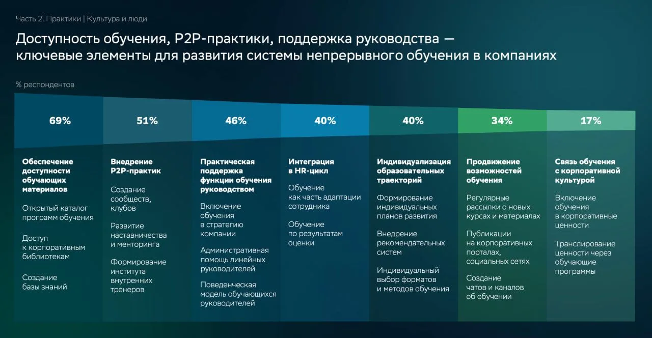 Изучаю отчет исследования Сбера «Индекс развития корпоративного обучения». Интересный слайд. Опрашив