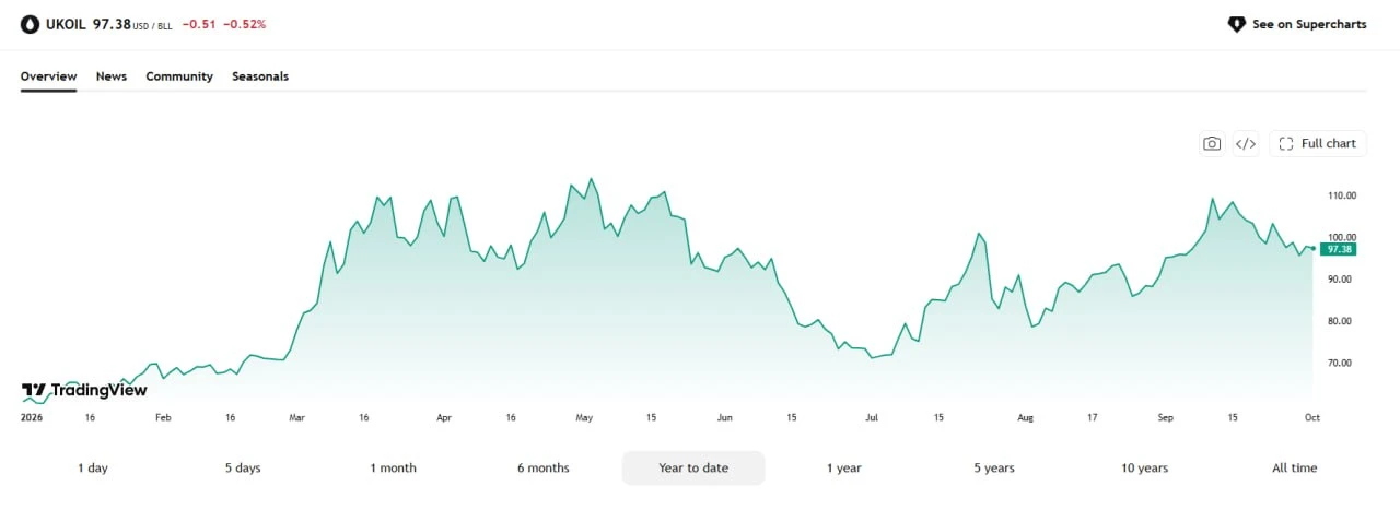 🛢🎢Несмотря на волатильность, цены на нефть сорта Brent за 3-й квартал выросли на трет...