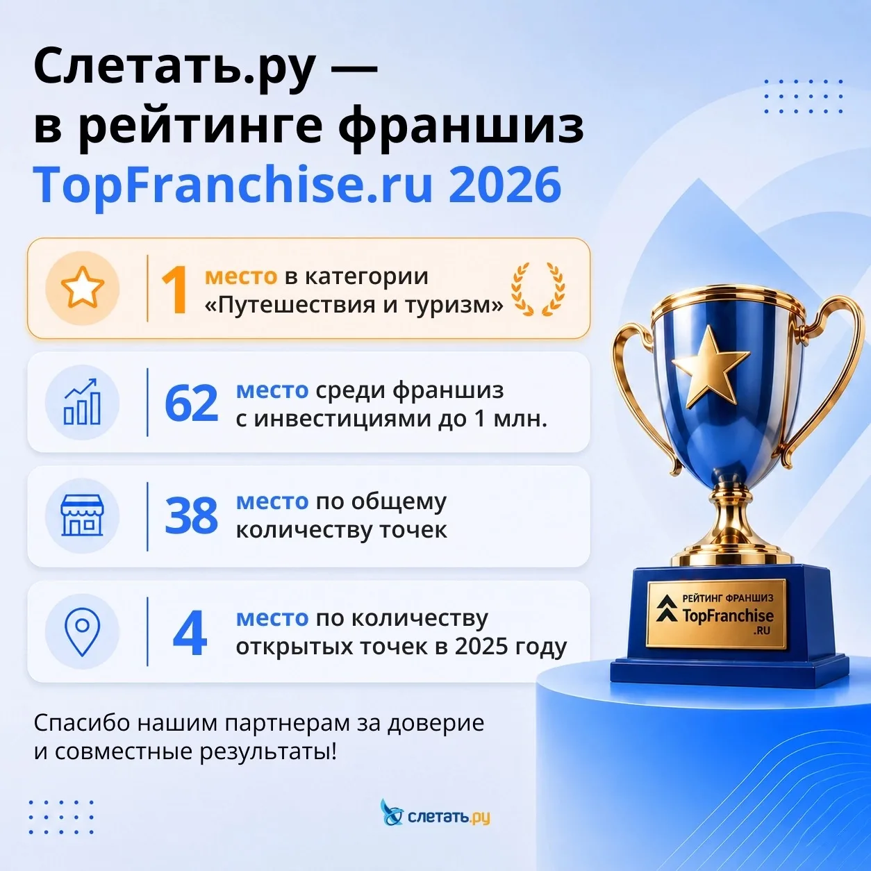 Слетать.ру отмечена в рейтинге франшиз TopFranchise.ru 2026