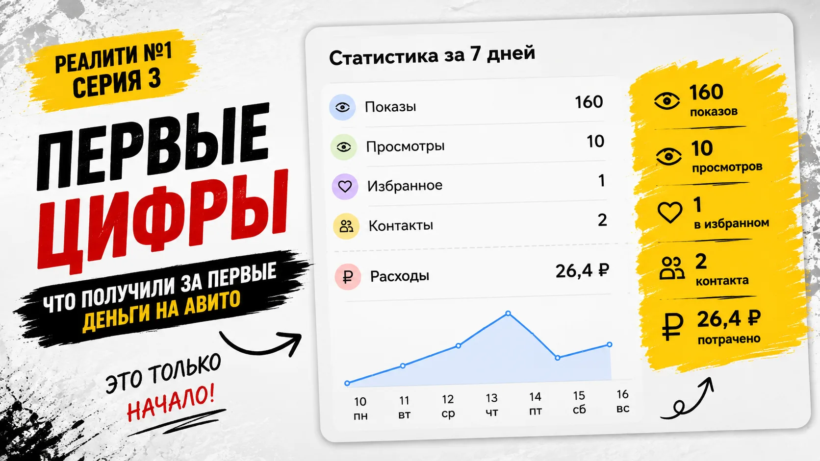 Не ждите заказов: вот 4 цифры, которые покажут, где сломалось объявление