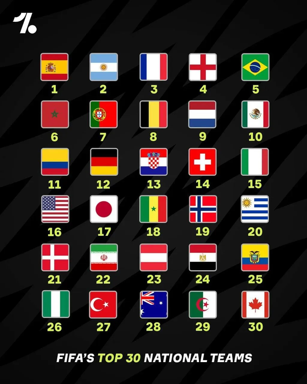 ⚽️ FIFA обновила мировой рейтинг национальных сборных после завершения Чемпионата мира 2026 📊

🇪🇸