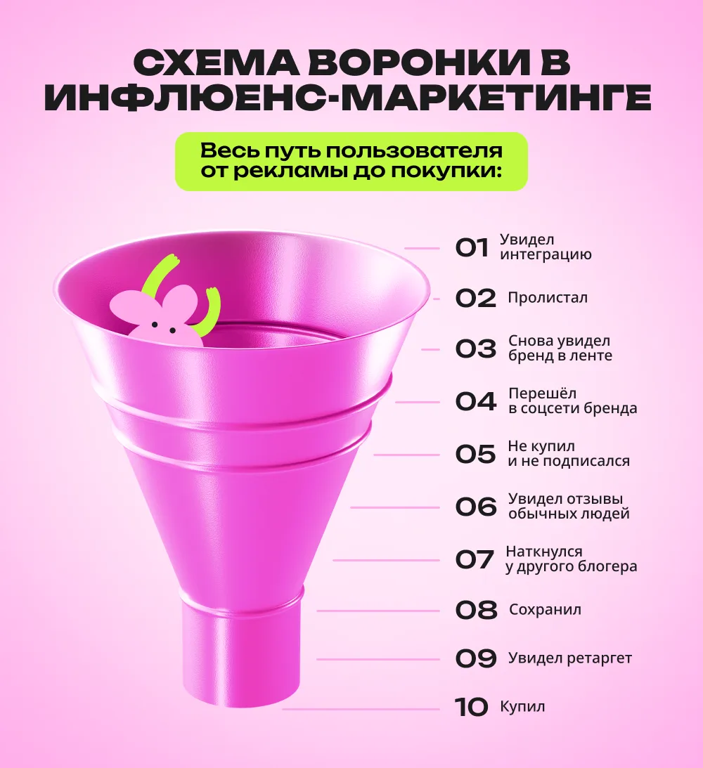 ❓ Почему даже 50–100 тысяч ₽ на блогеров могут не дать продаж