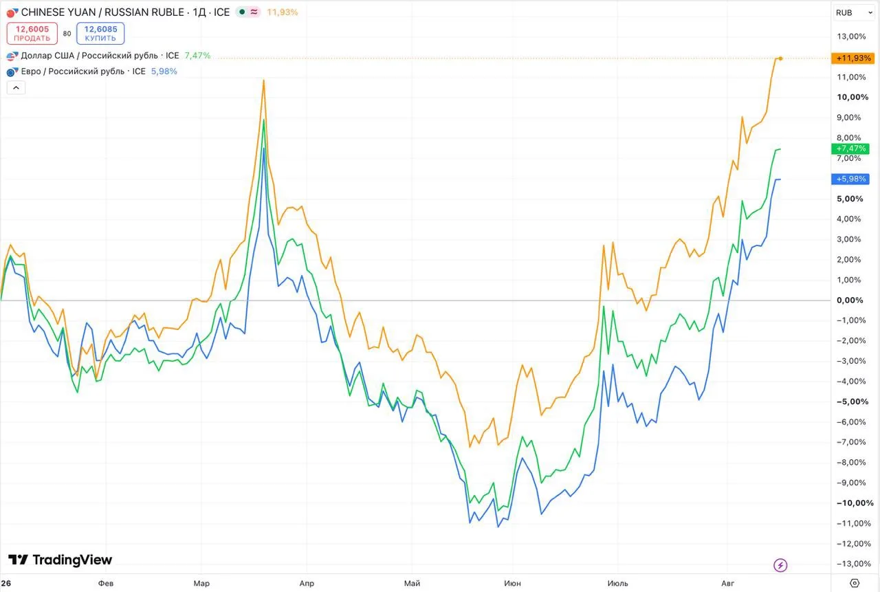 Валюта продолжает расти📈