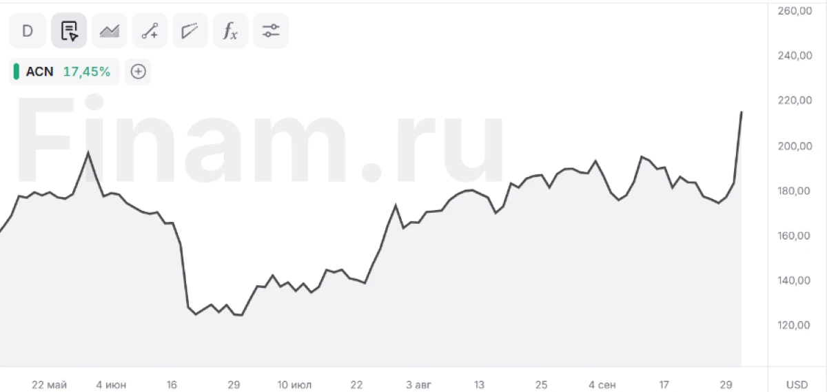 Акции Accenture взлетели на 20% после отчета сильнее прогнозов Уолл-стрит
