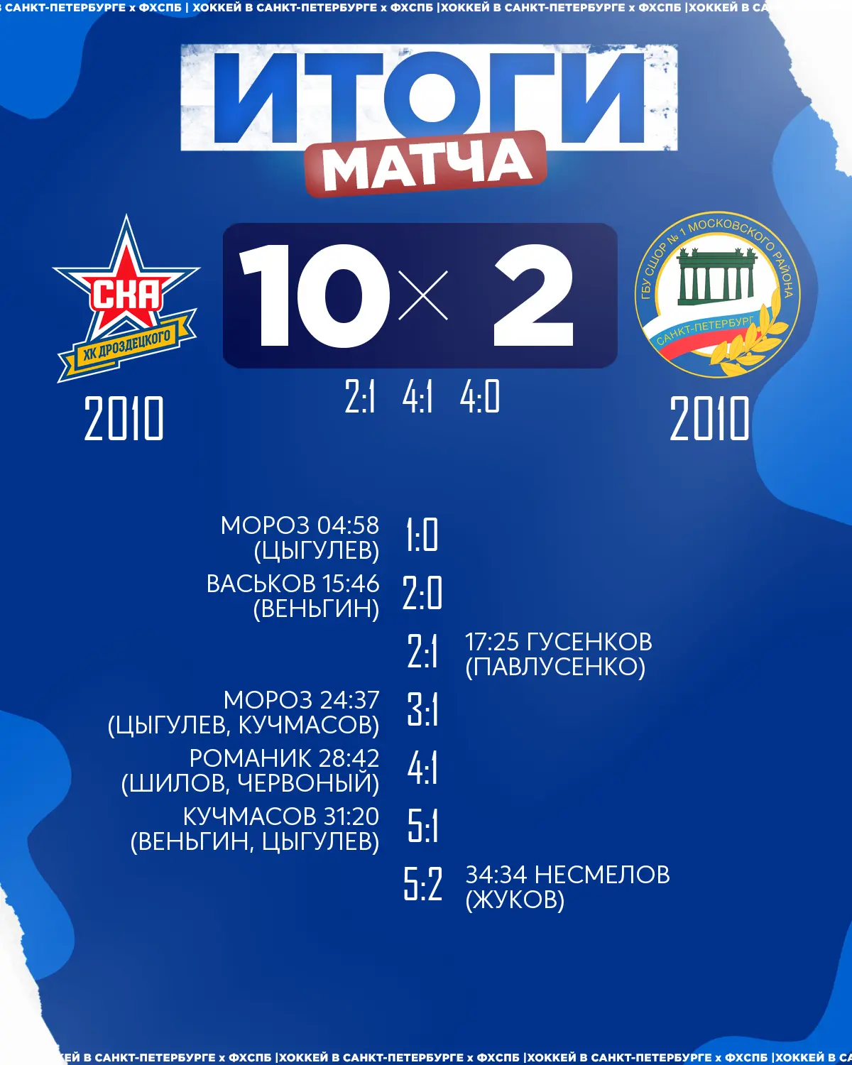 🏒ХК «СКА ХКД» 2010 одержал победу над 🏒ХК «СШ №1» 2010 со счётом 10:2!