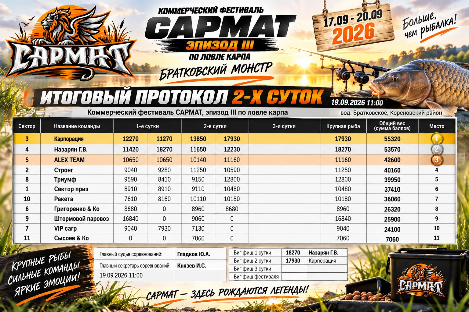 Зафиксировали итоговый протокол 2-х суток.