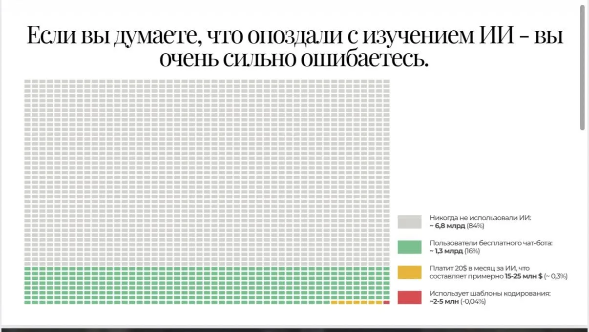 Самое забавное, что AI до сих пор использует абсолютное меньшинство людей 🖥